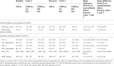 Acute high altitude exposure, acclimatization and re-exposure on nocturnal breathing